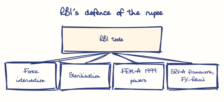 Hand-drawn diagram: RBI's defence of the rupee. RBI's defence of the rupee. Diagram (tree): RBI's defence of the rupee; RBI tools; Forex intervention; Sterilisation; FEMA 1999 powers; SRVA framework, FX-Retail