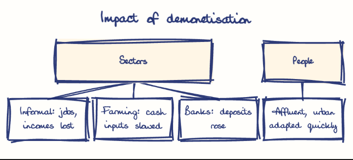 Hand-drawn diagram: Impact of demonetisation. Impact of demonetisation. Diagram (tree): Impact of demonetisation; Sectors; Informal: jobs, incomes lost; Farming: cash inputs slowed; Banks: deposits rose; People; Affluent, urban adapted quickly