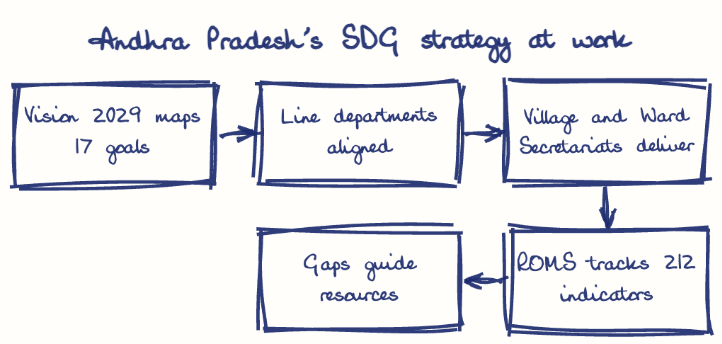 Hand-drawn diagram: Andhra Pradesh's SDG strategy at work. Andhra Pradesh's SDG strategy at work. Flow: Vision 2029 maps 17 goals → Line departments aligned → Village and Ward Secretariats deliver → ROMS tracks 212 indicators → Gaps guide resources