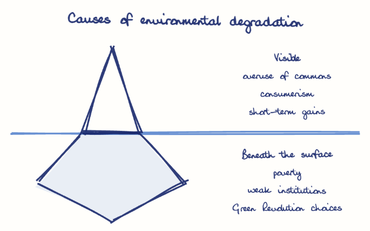 Hand-drawn diagram: Causes of environmental degradation. Causes of environmental degradation. Diagram (iceberg): Causes of environmental degradation; overuse of commons; consumerism; short-term gains; poverty; weak institutions; Green Revolution choices