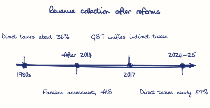 Hand-drawn diagram: Revenue collection after reforms. Revenue collection after reforms. Diagram (timeline): Revenue collection after reforms; 1980s; Direct taxes about 36%; After 2014; Faceless assessment, AIS; 2017; GST unifies indirect taxes; 2024-25; Direct taxes nearly 59%