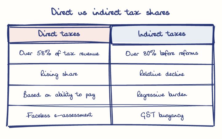 Hand-drawn diagram: Direct vs indirect tax shares. Direct vs indirect tax shares. Comparison of Direct taxes and Indirect taxes