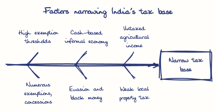 Hand-drawn diagram: Factors narrowing India's tax base. Factors narrowing India's tax base. Diagram (fishbone): Factors narrowing India's tax base; Narrow tax base; High exemption thresholds; Numerous exemptions, concessions; Cash-based informal economy; Evasion and black money; Untaxed agricultural income; Weak local property tax