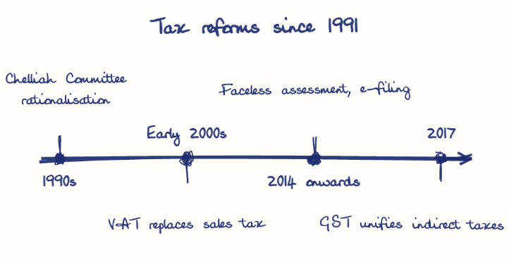 Hand-drawn diagram: Tax reforms since 1991. Tax reforms since 1991. Diagram (timeline): Tax reforms since 1991; 1990s; Chelliah Committee rationalisation; Early 2000s; VAT replaces sales tax; 2014 onwards; Faceless assessment, e-filing; 2017; GST unifies indirect taxes