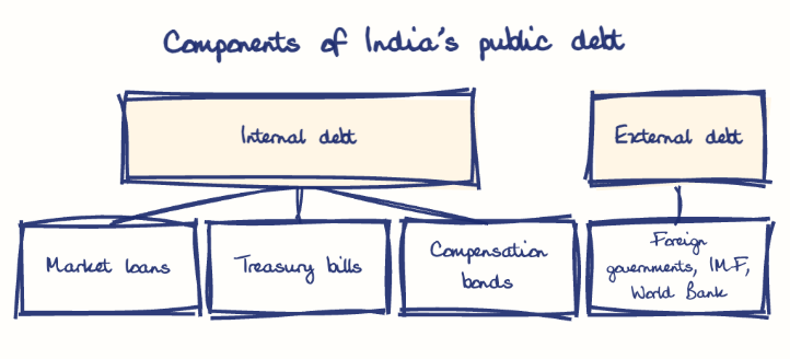 Hand-drawn diagram: Components of India's public debt. Components of India's public debt. Diagram (tree): Components of India's public debt; Internal debt; Market loans; Treasury bills; Compensation bonds; External debt; Foreign governments, IMF, World Bank