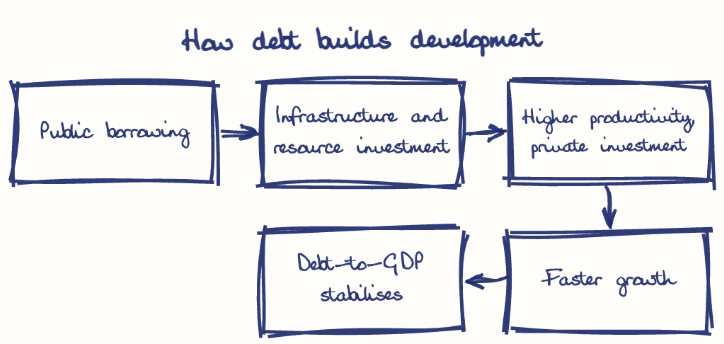Hand-drawn diagram: How debt builds development. How debt builds development. Flow: Public borrowing → Infrastructure and resource investment → Higher productivity, private investment → Faster growth → Debt-to-GDP stabilises