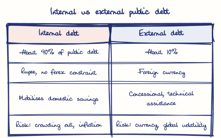 Hand-drawn diagram: Internal vs external public debt. Internal vs external public debt. Comparison of Internal debt and External debt