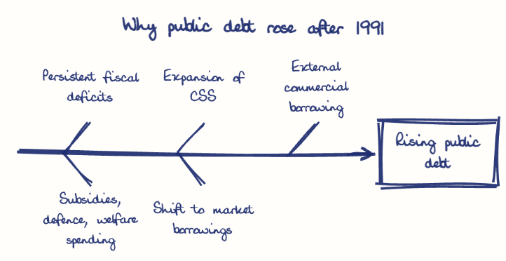 Hand-drawn diagram: Why public debt rose after 1991. Why public debt rose after 1991. Diagram (fishbone): Why public debt rose after 1991; Rising public debt; Persistent fiscal deficits; Subsidies, defence, welfare spending; Expansion of CSS; Shift to market borrowings; External commercial borrowing