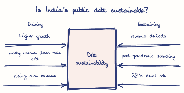 Hand-drawn diagram: Is India's public debt sustainable?. Is India's public debt sustainable?. Diagram (forcefield): Is India's public debt sustainable?; Debt sustainability; higher growth; mostly internal fixed-rate debt; rising own revenue; revenue deficits; post-pandemic spending; RBI's dual role