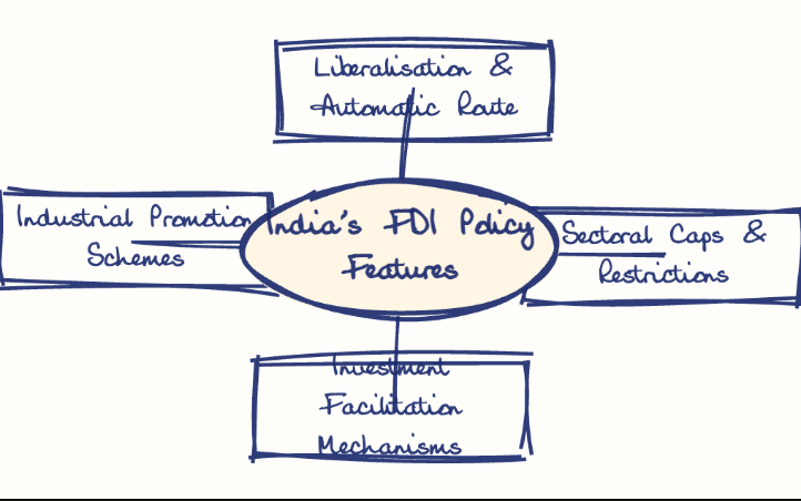 Hand-drawn diagram: India's FDI Policy Features. Mind map. India's FDI Policy Features: Liberalisation & Automatic Route; Sectoral Caps & Restrictions; Investment Facilitation Mechanisms; Industrial Promotion Schemes