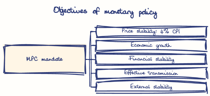 Hand-drawn diagram: Objectives of monetary policy. Objectives of monetary policy. Diagram (tree): Objectives of monetary policy; MPC mandate; Price stability: 4% CPI; Economic growth; Financial stability; Effective transmission; External stability