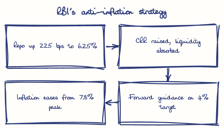 Hand-drawn diagram: RBI's anti-inflation strategy. RBI's anti-inflation strategy. Flow: Repo up 225 bps to 6.25% → CRR raised, liquidity absorbed → Forward guidance on 4% target → Inflation eases from 7.8% peak
