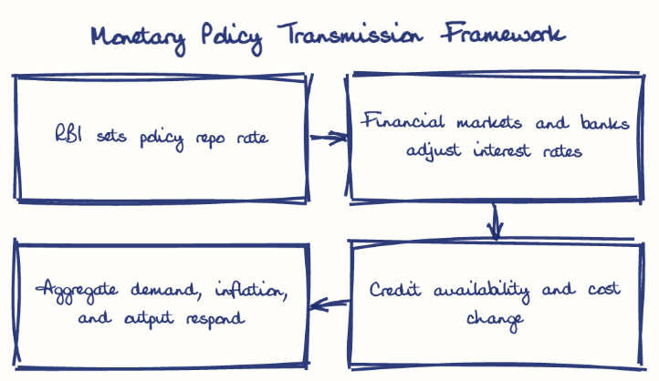 Hand-drawn diagram: Monetary Policy Transmission Framework. Monetary Policy Transmission Framework. Flow: RBI sets policy repo rate → Financial markets and banks adjust interest rates → Credit availability and cost change → Aggregate demand, inflation, and output respond