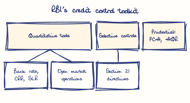 Hand-drawn diagram: RBI's credit control toolkit. RBI's credit control toolkit. Diagram (tree): RBI's credit control toolkit; Quantitative tools; Bank rate, CRR, SLR; Open market operations; Selective controls; Section 21 directives; Prudential: PCA, AQR