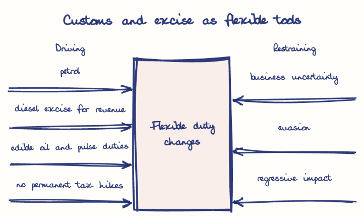 Hand-drawn diagram: Customs and excise as flexible tools. Customs and excise as flexible tools. Diagram (forcefield): Customs and excise as flexible tools; Flexible duty changes; petrol; diesel excise for revenue; edible oil and pulse duties; no permanent tax hikes; business uncertainty; evasion; regressive impact