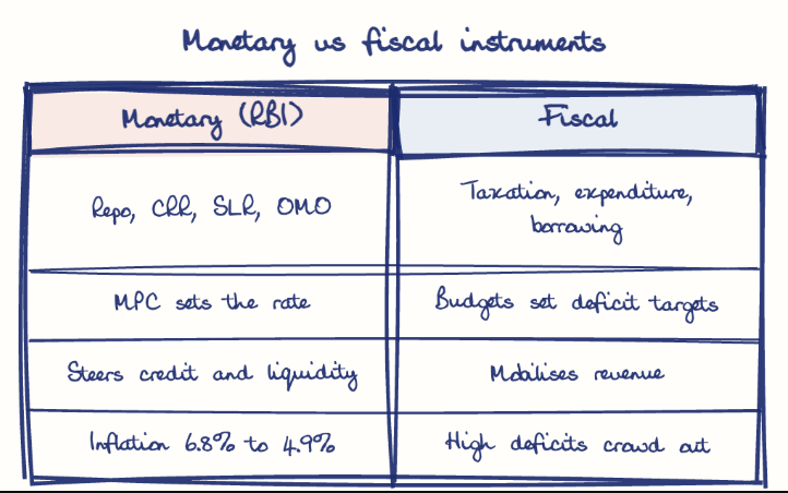 Hand-drawn diagram: Monetary vs fiscal instruments. Monetary vs fiscal instruments. Comparison of Monetary (RBI) and Fiscal