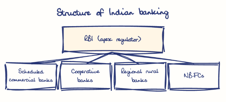 Hand-drawn diagram: Structure of Indian banking. Structure of Indian banking. Diagram (tree): Structure of Indian banking; RBI (apex regulator); Scheduled commercial banks; Cooperative banks; Regional rural banks; NBFCs
