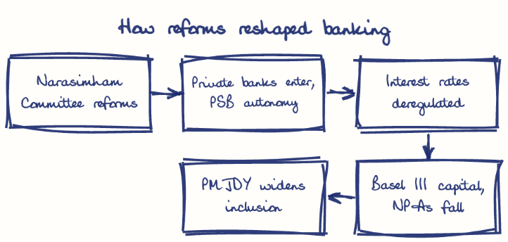 Hand-drawn diagram: How reforms reshaped banking. How reforms reshaped banking. Flow: Narasimham Committee reforms → Private banks enter, PSB autonomy → Interest rates deregulated → Basel III capital, NPAs fall → PMJDY widens inclusion