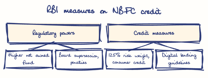 Hand-drawn diagram: RBI measures on NBFC credit. RBI measures on NBFC credit. Diagram (tree): RBI measures on NBFC credit; Regulatory powers; Higher net owned fund; Board supersession, penalties; Credit measures; 125% risk weight, consumer credit; Digital lending guidelines