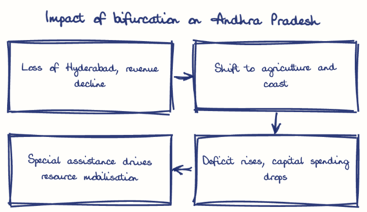 Hand-drawn diagram: Impact of bifurcation on Andhra Pradesh. Impact of bifurcation on Andhra Pradesh. Flow: Loss of Hyderabad, revenue decline → Shift to agriculture and coast → Deficit rises, capital spending drops → Special assistance drives resource mobilisation