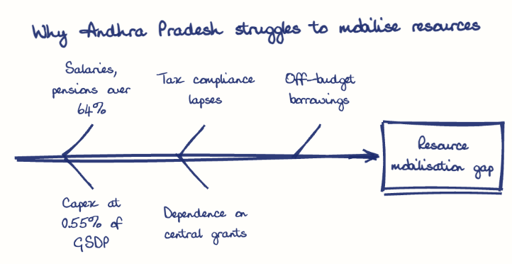 Hand-drawn diagram: Why Andhra Pradesh struggles to mobilise resources. Why Andhra Pradesh struggles to mobilise resources. Diagram (fishbone): Why Andhra Pradesh struggles to mobilise resources; Resource mobilisation gap; Salaries, pensions over 64%; Capex at 0.55% of GSDP; Tax compliance lapses; Dependence on central grants; Off-budget borrowings