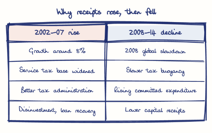 Hand-drawn diagram: Why receipts rose, then fell. Why receipts rose, then fell. Comparison of 2002-07 rise and 2008-14 decline