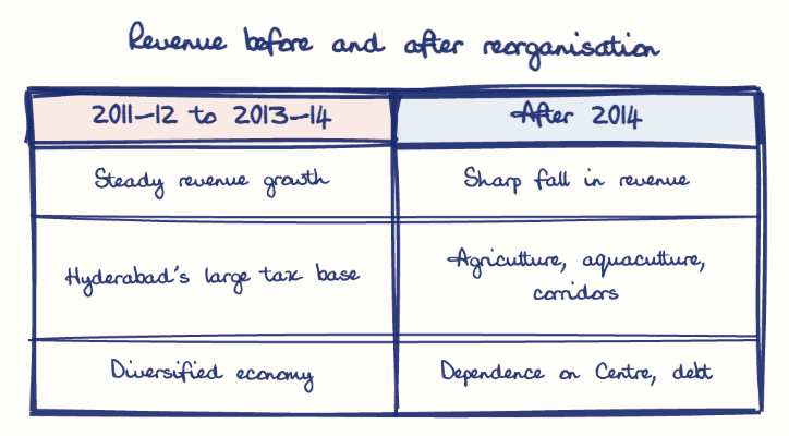 Hand-drawn diagram: Revenue before and after reorganisation. Revenue before and after reorganisation. Comparison of 2011-12 to 2013-14 and After 2014