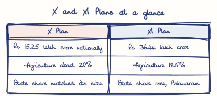 Hand-drawn diagram: X and XI Plans at a glance. X and XI Plans at a glance. Comparison of X Plan and XI Plan