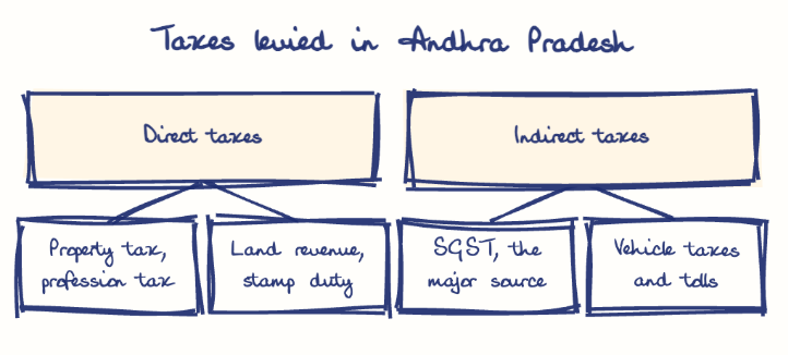 Hand-drawn diagram: Taxes levied in Andhra Pradesh. Taxes levied in Andhra Pradesh. Diagram (tree): Taxes levied in Andhra Pradesh; Direct taxes; Property tax, profession tax; Land revenue, stamp duty; Indirect taxes; SGST, the major source; Vehicle taxes and tolls