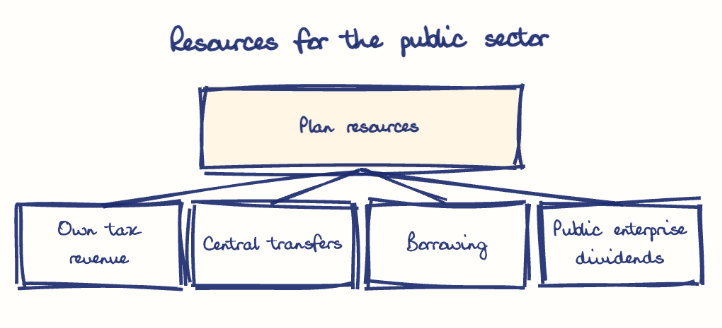 Hand-drawn diagram: Resources for the public sector. Resources for the public sector. Diagram (tree): Resources for the public sector; Plan resources; Own tax revenue; Central transfers; Borrowing; Public enterprise dividends