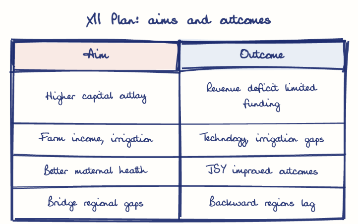 Hand-drawn diagram: XII Plan: aims and outcomes. XII Plan: aims and outcomes. Comparison of Aim and Outcome