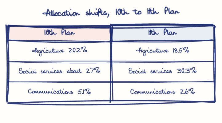 Hand-drawn diagram: Allocation shifts, 10th to 11th Plan. Allocation shifts, 10th to 11th Plan. Comparison of 10th Plan and 11th Plan