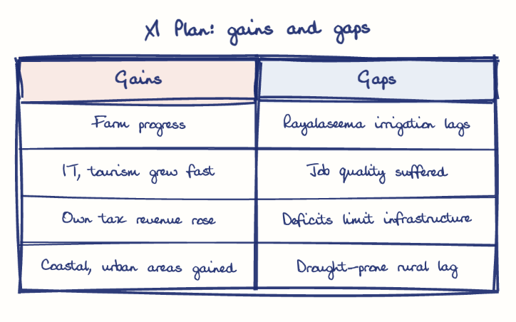 Hand-drawn diagram: XI Plan: gains and gaps. XI Plan: gains and gaps. Comparison of Gains and Gaps