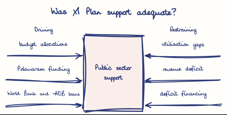 Hand-drawn diagram: Was XI Plan support adequate?. Was XI Plan support adequate?. Diagram (forcefield): Was XI Plan support adequate?; Public sector support; budget allocations; Polavaram funding; World Bank and ADB loans; utilisation gaps; revenue deficit; deficit financing