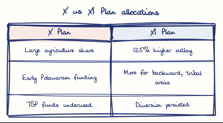 Hand-drawn diagram: X vs XI Plan allocations. X vs XI Plan allocations. Comparison of X Plan and XI Plan