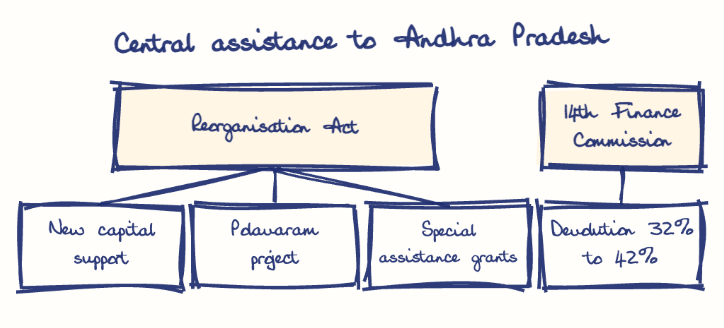 Hand-drawn diagram: Central assistance to Andhra Pradesh. Central assistance to Andhra Pradesh. Diagram (tree): Central assistance to Andhra Pradesh; Reorganisation Act; New capital support; Polavaram project; Special assistance grants; 14th Finance Commission; Devolution 32% to 42%