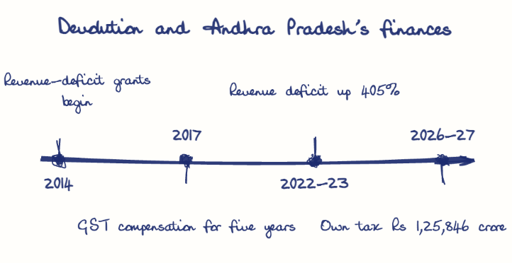 Hand-drawn diagram: Devolution and Andhra Pradesh's finances. Devolution and Andhra Pradesh's finances. Diagram (timeline): Devolution and Andhra Pradesh's finances; 2014; Revenue-deficit grants begin; 2017; GST compensation for five years; 2022-23; Revenue deficit up 405%; 2026-27; Own tax Rs 1,25,846 crore