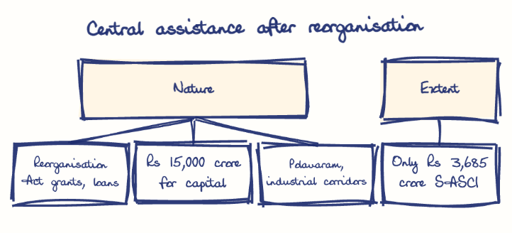 Hand-drawn diagram: Central assistance after reorganisation. Central assistance after reorganisation. Diagram (tree): Central assistance after reorganisation; Nature; Reorganisation Act grants, loans; Rs 15,000 crore for capital; Polavaram, industrial corridors; Extent; Only Rs 3,685 crore SASCI