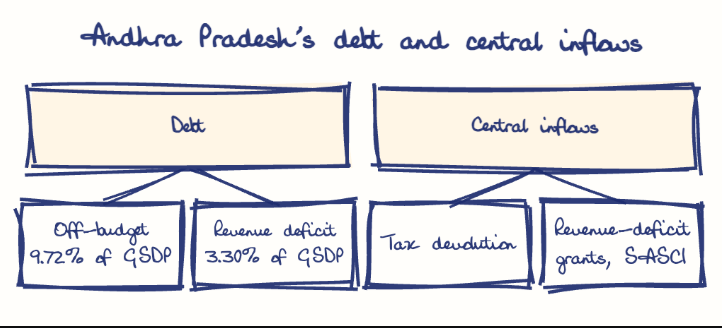 Hand-drawn diagram: Andhra Pradesh's debt and central inflows. Andhra Pradesh's debt and central inflows. Diagram (tree): Andhra Pradesh's debt and central inflows; Debt; Off-budget 9.72% of GSDP; Revenue deficit 3.30% of GSDP; Central inflows; Tax devolution; Revenue-deficit grants, SASCI