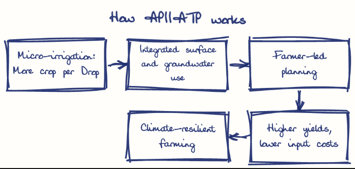 Hand-drawn diagram: How APIIATP works. How APIIATP works. Flow: Micro-irrigation: More crop per Drop → Integrated surface and groundwater use → Farmer-led planning → Higher yields, lower input costs → Climate-resilient farming