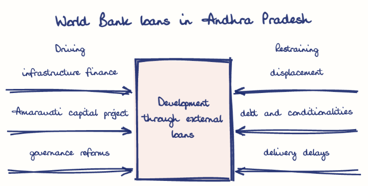 Hand-drawn diagram: World Bank loans in Andhra Pradesh. World Bank loans in Andhra Pradesh. Diagram (forcefield): World Bank loans in Andhra Pradesh; Development through external loans; infrastructure finance; Amaravati capital project; governance reforms; displacement; debt and conditionalities; delivery delays