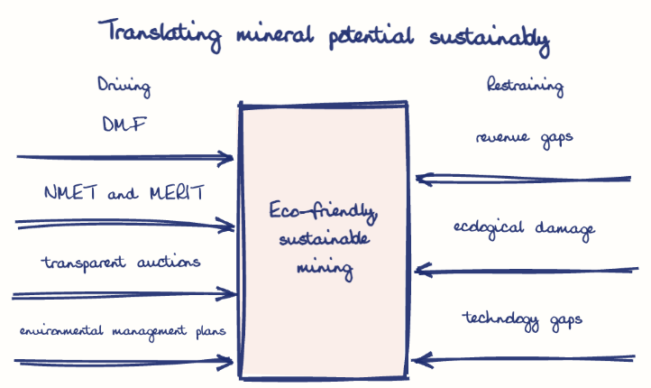 Hand-drawn diagram: Translating mineral potential sustainably. Translating mineral potential sustainably. Diagram (forcefield): Translating mineral potential sustainably; Eco-friendly, sustainable mining; DMF; NMET and MERIT; transparent auctions; environmental management plans; revenue gaps; ecological damage; technology gaps
