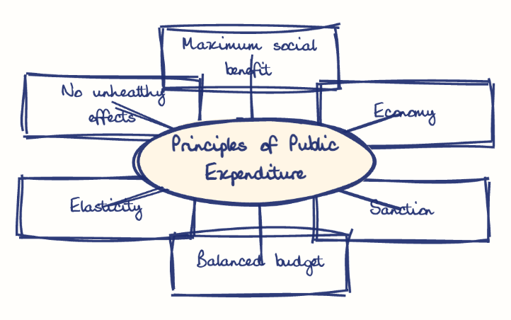 Hand-drawn diagram: Principles of Public Expenditure. Mind map. Principles of Public Expenditure: Maximum social benefit; Economy; Sanction; Balanced budget; Elasticity; No unhealthy effects
