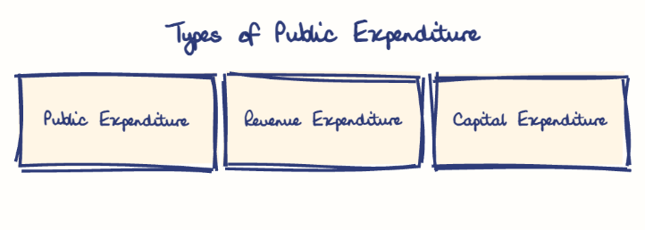 Hand-drawn diagram: Types of Public Expenditure. Types of Public Expenditure. Diagram (tree): Types of Public Expenditure; Public Expenditure; Revenue Expenditure; Capital Expenditure
