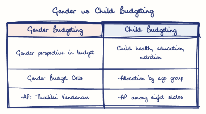 Hand-drawn diagram: Gender vs Child Budgeting. Gender vs Child Budgeting. Comparison of Gender Budgeting and Child Budgeting