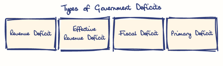 Hand-drawn diagram: Types of Government Deficits. Types of Government Deficits. Diagram (tree): Types of Government Deficits; Revenue Deficit; Effective Revenue Deficit; Fiscal Deficit; Primary Deficit