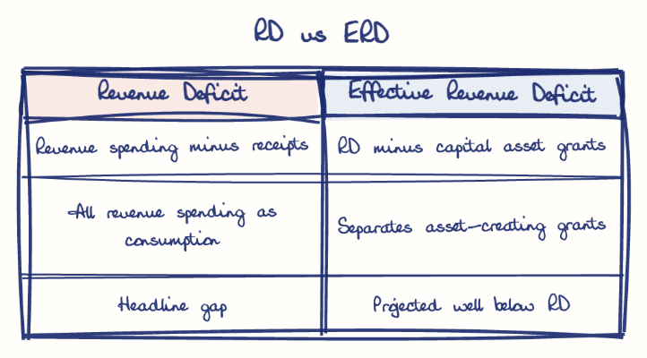Hand-drawn diagram: RD vs ERD. RD vs ERD. Comparison of Revenue Deficit and Effective Revenue Deficit