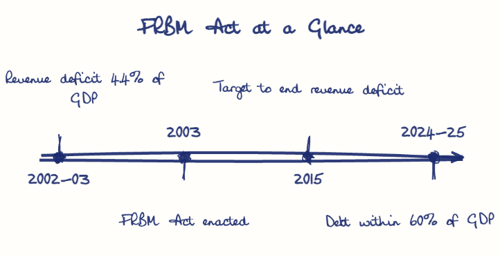 Hand-drawn diagram: FRBM Act at a Glance. FRBM Act at a Glance. Diagram (timeline): FRBM Act at a Glance; 2002-03; Revenue deficit 4.4% of GDP; 2003; FRBM Act enacted; 2015; Target to end revenue deficit; 2024-25; Debt within 60% of GDP