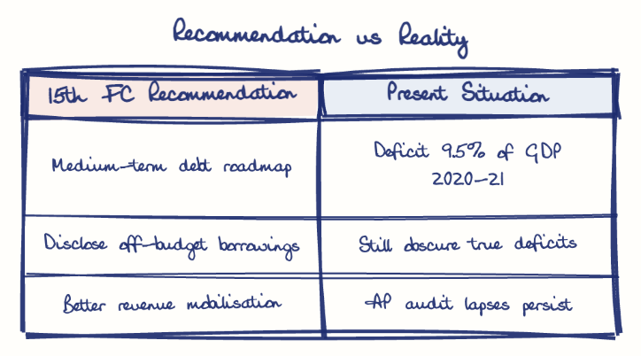 Hand-drawn diagram: Recommendation vs Reality. Recommendation vs Reality. Comparison of 15th FC Recommendation and Present Situation