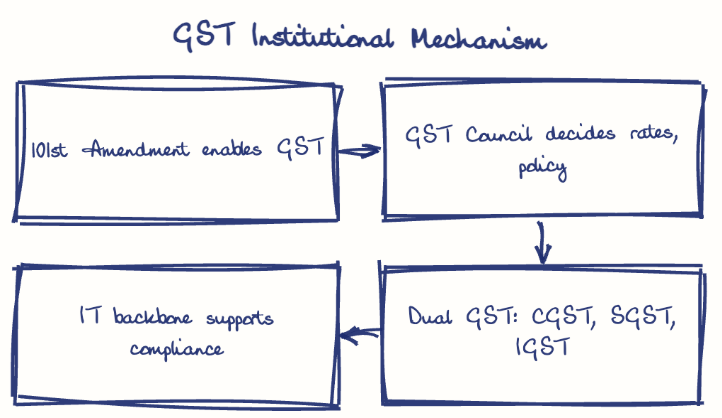 Hand-drawn diagram: GST Institutional Mechanism. GST Institutional Mechanism. Flow: 101st Amendment enables GST → GST Council decides rates, policy → Dual GST: CGST, SGST, IGST → IT backbone supports compliance